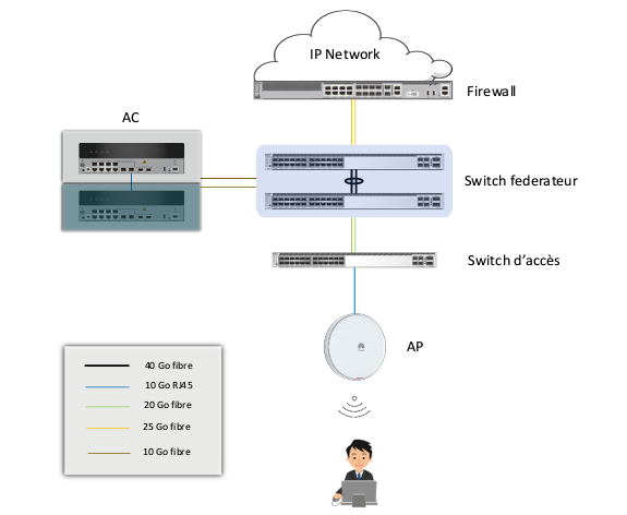 Access controllers Access controllers!